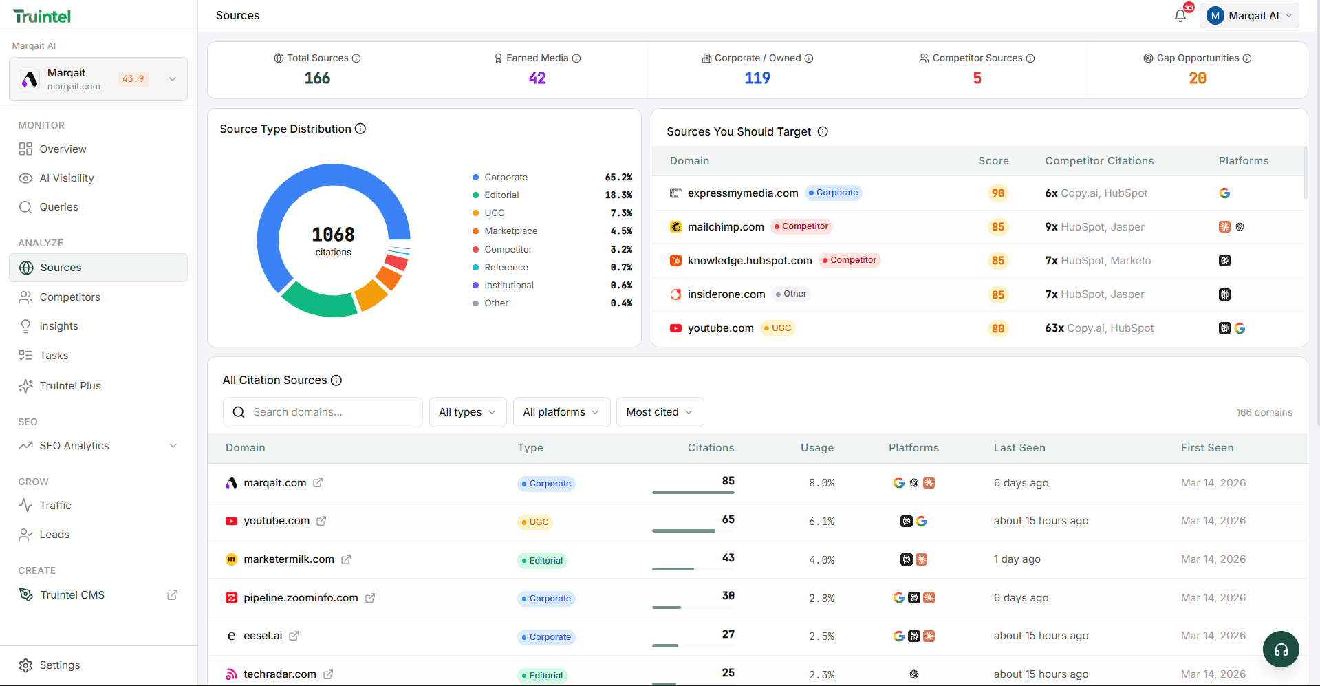 Grow your digital brand visibility
